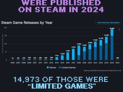 1400万玩家怒诉Steam:游戏定价过高,玩家权益亟待保障 1400万玩家怒诉Steam:游戏定价过高,玩家权益亟待保障