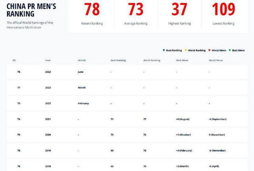 国足排名跌至第93,意大利无缘前十名!创历史新低 国足排名跌至第93,意大利无缘前十名!创历史新低