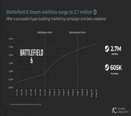 《战地6》美国热销破纪录,创新力作引领市场新高峰 《战地6》美国热销破纪录,创新力作引领市场新高峰