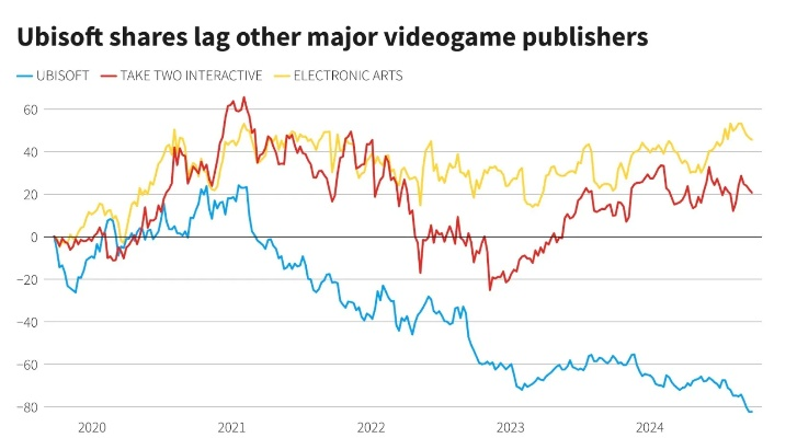 育碧市值跌至13年谷底,创新低点引发市场关注 育碧市值跌至13年谷底,创新低点引发市场关注