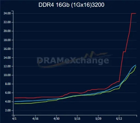 三星停产SATA SSD,硬盘价格涨势难挡,存储危机即将爆发? 三星停产SATA SSD,硬盘价格涨势难挡,存储危机即将爆发?
