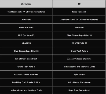 2025年PS5下载排行：Xbox巨作逆袭，改写下载榜新格局