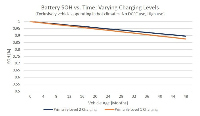 电动汽车电池13年寿命，年均衰减率2.3%，创新续航保障！