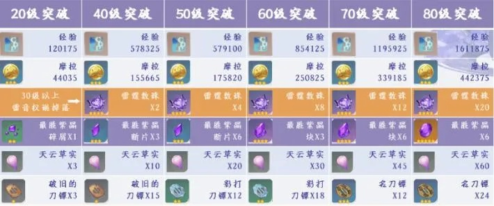 雷神突破材料全周期清单，从0到90级，你漏了哪些关键掉落？